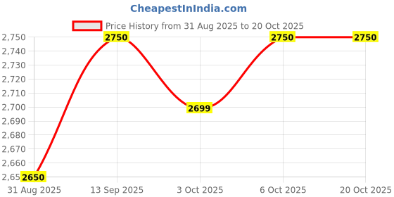 amazon.in TIGER AUTO ACCESSORIES CRASH GUARD OLA FOLDING FOOTREST FULL PROTECTION CRASH FOR OLA GEN 2 AND GEN 3 Price History Graph from 31 Aug 2025 to 18 Oct 2025