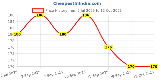 amazon.in Tiger Balm 21 ml (White, Pack Of 2) tiger balm Price History Graph from 2 Jul 2025 to 13 Oct 2025