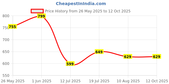 amazon.in Tiger Balm Fever Patch | Cooling Relief for Fever & Discomfort | Long-Lasting Up to 8 Hours | Gentle on Skin | No Added Colouring | 6 Patches Price History Graph from 26 May 2025 to 12 Oct 2025