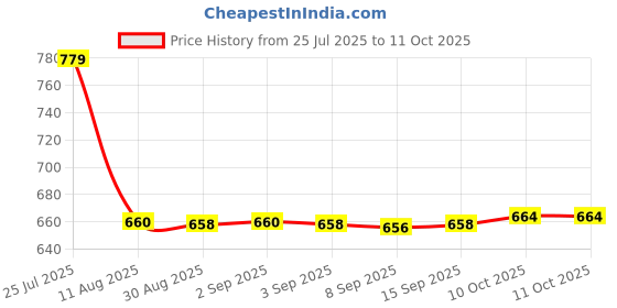 amazon.in Tiger Balm Liniment (Liquid) 28ml Price History Graph from 25 Jul 2025 to 11 Oct 2025