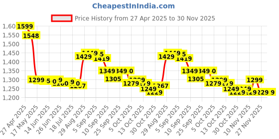 amazon.in Tiger Balm Plaster RD Warm 10 x 14 cm 9 Sheets tiger balm Price History Graph from 27 Apr 2025 to 30 Nov 2025