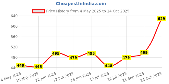 amazon.in Tiger Balm White Ointment, 30g Price History Graph from 4 May 2025 to 14 Oct 2025