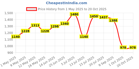 amazon.in Tiger Black Lorex Safety Shoes, 8 Inch tiger Price History Graph from 1 May 2025 to 20 Oct 2025