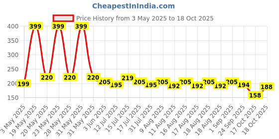 amazon.in Tiger Chainsaw Chain 16 inch Saw for Wood Cutting Chainsaw Parts New Corded Chainsaw tiger Price History Graph from 3 May 2025 to 17 Oct 2025