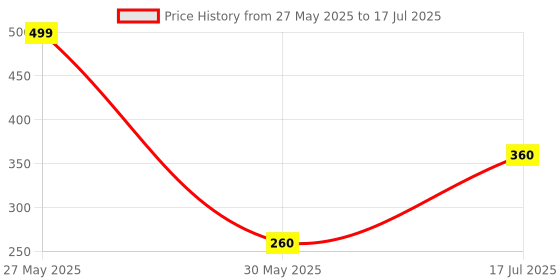 amazon.in generic Tiger Durable Chainsaw Chain for Wood Cutting Corded ChainSaw Machine (18 Inch) generic Price History Graph from 27 May 2025 to 17 Jul 2025