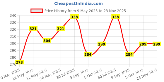 amazon.in m mooham Tiger Eye Mens Bracelet - 8mm Lava Rock Stone Anxiety and Stress Relief Adjustable Aromatherapy Essential Oil Diffuser Gifts for Men m mooham Price History Graph from 9 May 2025 to 23 Nov 2025