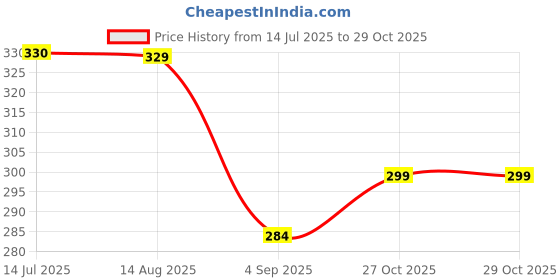 amazon.in m mooham Tiger Eye Mens Bracelet - 8mm Lava Rock Stone Anxiety and Stress Relief Adjustable Aromatherapy Essential Oil Diffuser Gifts for Men m mooham Price History Graph from 14 Jul 2025 to 29 Oct 2025