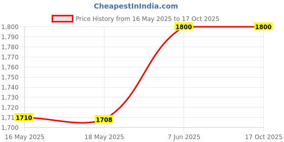 amazon.in rudra centre Tiger Eye Round Mala (12 mm)-54 Beads rudra centre Price History Graph from 16 May 2025 to 16 Oct 2025