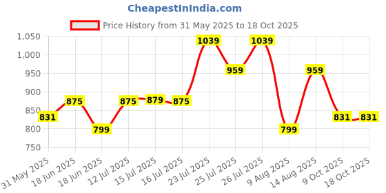 amazon.in nivia Tiger Football Stud Shoe/Sports and Soccer Shoe/Comfortable and Lightweight nivia Price History Graph from 31 May 2025 to 18 Oct 2025