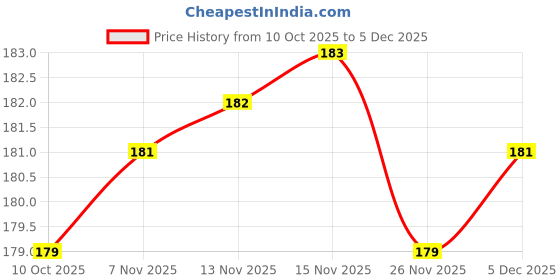 amazon.in Tiger Force cream for men herbal cream Traditional Ayurvedic Formula Pack of 12 (Blue, 6 x 1.5 g) Price History Graph from 10 Oct 2025 to 5 Dec 2025