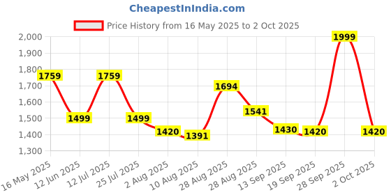 amazon.in Tiger Leopard Black Leather Barton Print ISI Marked Safety Shoe for Men Industrial with Steel Toe Cap High Ankle Single Density Direct Injected PU Sole (Black, S1) (Numeric_11) tiger Price History Graph from 16 May 2025 to 2 Oct 2025