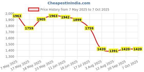 amazon.in Tiger Leopard Black Leather Barton Print ISI Marked Safety Shoe for Men Industrial with Steel Toe Cap High Ankle Single Density Direct Injected PU Sole (Black, S1) (Numeric_5) tiger Price History Graph from 7 May 2025 to 7 Oct 2025