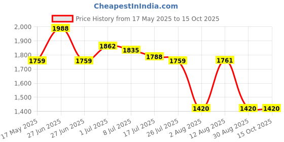 amazon.in Tiger Leopard Black Leather Barton Print ISI Marked Safety Shoe for Men Industrial with Steel Toe Cap High Ankle Single Density Direct Injected PU Sole (Black, S1) (Numeric_7) tiger Price History Graph from 17 May 2025 to 14 Oct 2025