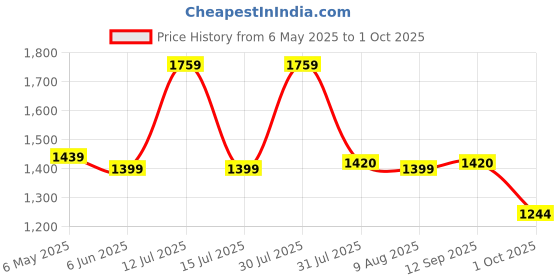 amazon.in Tiger Leopard Black Leather Barton Print ISI Marked Safety Shoe for Men Industrial with Steel Toe Cap High Ankle Single Density Direct Injected PU Sole (Black, S1) (Numeric_8) tiger Price History Graph from 6 May 2025 to 1 Oct 2025