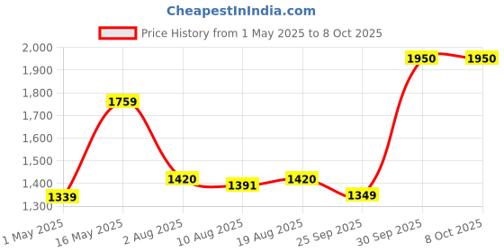 amazon.in Tiger Leopard Black Leather Barton Print ISI Marked Safety Shoe for Men Industrial with Steel Toe Cap High Ankle Single Density Direct Injected PU Sole (Black, S1) (Numeric_9) tiger Price History Graph from 1 May 2025 to 8 Oct 2025