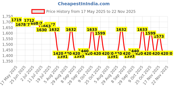 amazon.in Tiger Lorex Black Grain Leather with Steel Toe Cap Low Ankle Single Density Direct Injected Sole PU Sole (Black, S1) Steel Toe Genuine Leather ISI Marked Safety Shoe for Men Industrial (Numeric_4) tiger Price History Graph from 17 May 2025 to 22 Nov 2025