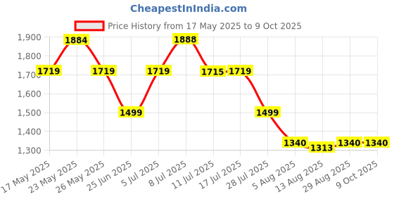 amazon.in Tiger Lorex Grain Leather with Steel Toe Cap Low Ankle Single Density Direct Injected Sole PU Sole ISI Marked Industrial Safety Shoe for Men (Black, S1) (Numeric_11) tiger Price History Graph from 17 May 2025 to 8 Oct 2025