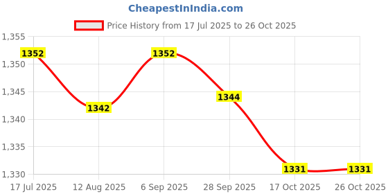 amazon.in fopu Tiger Nut, Bait Pellets Carp Fishing Soft for Large Size Carp Fishing for Ocean Beach for Lake River(20PCS) fopu Price History Graph from 17 Jul 2025 to 26 Oct 2025