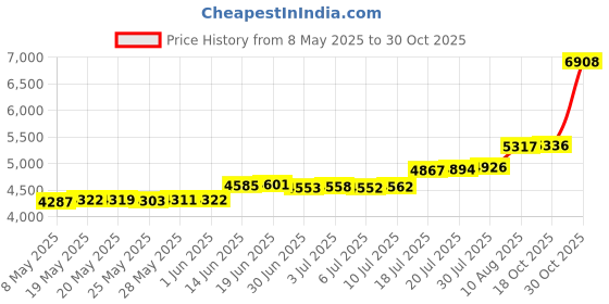 amazon.in Tiger Tail Tiger Tail Knotty Tiger â‚¬â€œ 3ââ‚¬ Deep Tissue & Trigger Point Massage Therapy Ball: Neck, Back, Shoulders, Pecs, Arms, Legs, Feet â‚¬â€œ Relieve Muscle Knots, Soreness & Aid Muscl Price History Graph from 8 May 2025 to 30 Oct 2025