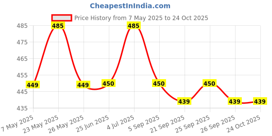 amazon.in Tiger Tanhun Mung Bean Threads, 17.64 oz ℮ 500 g Price History Graph from 7 May 2025 to 23 Oct 2025