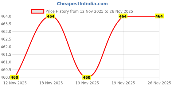 amazon.in Tiger Tanhun Mung Bean Threads, 7.05 oz ℮ 200 g, 2 Pack Price History Graph from 12 Nov 2025 to 25 Nov 2025