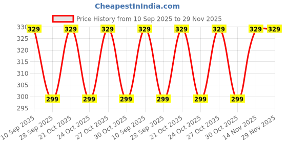 amazon.in never lose Tight Pant Black Polyester Gym Workout Compression Tights for Men (M, Black) never lose Price History Graph from 10 Sep 2025 to 29 Nov 2025