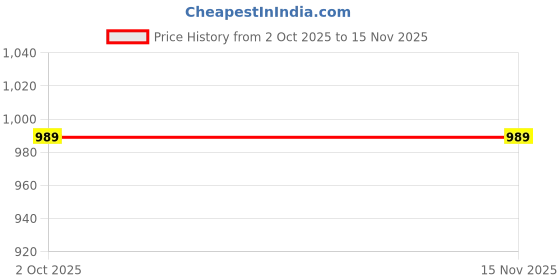 amazon.in basicplz Tights for Women Workout | Poly Spandex Legging | Drifit, Breathable, Compression Fit | Gym, Running, Yoga, Cycling, Pilates Tights | Quality Checked Activewear basicplz Price History Graph from 2 Oct 2025 to 15 Nov 2025