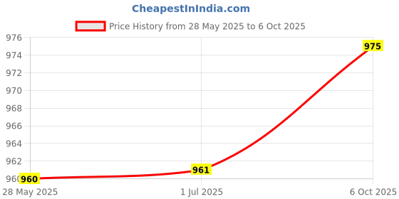 amazon.in Tights WMN SG WTSSC113 BLACK M sg Price History Graph from 28 May 2025 to 6 Oct 2025