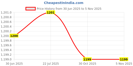 amazon.in Tights WMN SG WTSSR054 BLACK L sg Price History Graph from 30 Jun 2025 to 5 Nov 2025