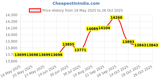 amazon.in m-clip Tightwad Men's Black Carbon Fiber Money Clip m-clip Price History Graph from 19 May 2025 to 26 Oct 2025