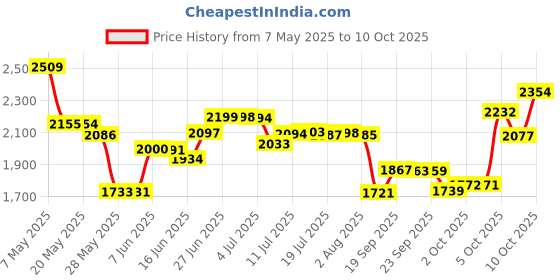 amazon.in TIGI BED HEAD For Men Matte Separation Workable Wax, 85 g Price History Graph from 7 May 2025 to 10 Oct 2025