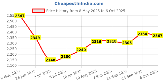 amazon.in TIGI Bed Head for Men Pure Texture Paste for Medium Hold, 83 g Price History Graph from 8 May 2025 to 6 Oct 2025