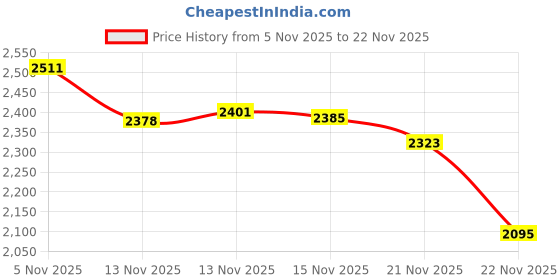 amazon.in TIGI Bed Head Manipulator Matte Hair Wax Paste With Strong Hold For Men,Long-Lasting Texture Hold For Hairstyling,Definition And Texture,Light And Non-Greasy Hair Setting Wax,Natural Matte Finish,57G Price History Graph from 5 Nov 2025 to 22 Nov 2025