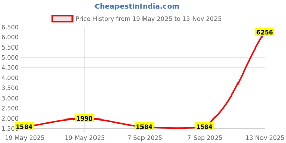amazon.in bedhead pajamas TIGI BedHead Queen for A Day Thickening Spray - 10.5 oz bedhead pajamas Price History Graph from 19 May 2025 to 13 Nov 2025