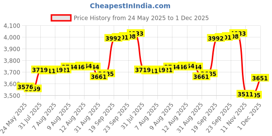 amazon.in tigrade 2mm/4/6/8mm Titanium Plain Dome High Polished Wedding Band Ring Comfort Fit tigrade Price History Graph from 24 May 2025 to 1 Dec 2025