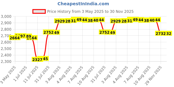 amazon.in tigrade Titanium Wedding Bands 6mm/8mm Comfort Fit Matte Finish Black tigrade Price History Graph from 3 May 2025 to 29 Nov 2025