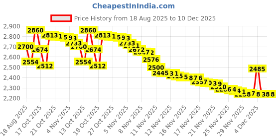 amazon.in tigrade Titanium Wedding Bands 6mm/8mm Comfort Fit Matte Finish Black tigrade Price History Graph from 18 Aug 2025 to 10 Dec 2025