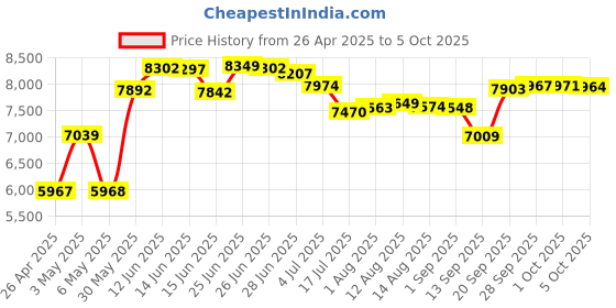 amazon.in tihebeyan Expandable Corded Telephone, Last Number Redial Phone Pause and Mute Function Trimline Corded Phone Noise Cancelling Telephone for Home School Office Kitchen(Black) tihebeyan Price History Graph from 26 Apr 2025 to 5 Oct 2025
