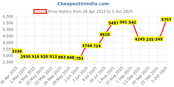 amazon.in tihebeyan Expandable Corded Telephone, Last Number Redial Phone Pause and Mute Function Trimline Corded Phone Noise Cancelling Telephone for Home School Office Kitchen(White) tihebeyan Price History Graph from 26 Apr 2025 to 5 Oct 2025