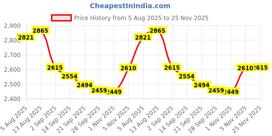 amazon.in TIHOOD 3PCS Professional Rose Leaf Thorn Stripper Kit Stripping Tool Thorn Remover for Roses & Garden Glove (2 Kinds of Rose Leaf Thorn Strippers+1 Pair Glove) Price History Graph from 5 Aug 2025 to 25 Nov 2025