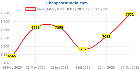 amazon.in tiibo Vacuum Insulated Stainless Steel Bike Water Bottle, Double Wall, No-Squeeze, Fast Flow Sport Nozzle, Designed for Cycling, Biking, Fitness & Sports, Fits Most Bike Cages (Blue, 17OZ) tiibo Price History Graph from 18 May 2025 to 30 Oct 2025