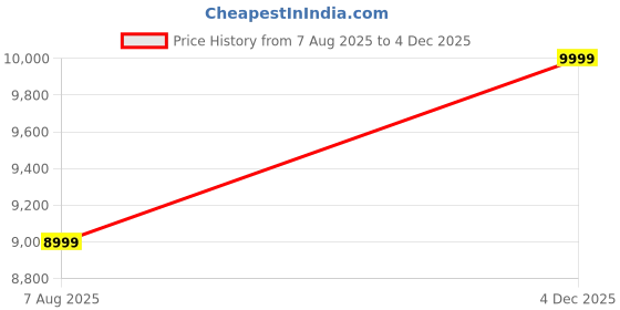 amazon.in TIITAN Shield Tab -10.1 inch Tablet, 6GB RAM, 64GB ROM, Wi-Fi+4G, Gaming Tablet (Deep Sky Blue) Price History Graph from 7 Aug 2025 to 4 Dec 2025