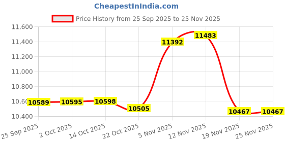 amazon.in Tiiyee Microwave Rice Cooker, 2L Microwave Rice Steamer Pasta Cooker with Spoon Lid Strainer Non stick Steaming Pot Cookware Food Grade Dishwasher Safe for Home Meal Prep Baking Noodle Vegetable Price History Graph from 25 Sep 2025 to 24 Nov 2025