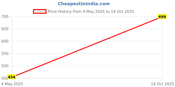 amazon.in TIJAR Bungee Cord 60" (150cm) Heavy Duty Bungee Cord with Carabiner Clips, Extra Strong and Durable Elasticated Cord, Strap, Tie Down tijar Price History Graph from 4 May 2025 to 14 Oct 2025