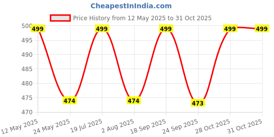 amazon.in Tik Tok Wears Girls Leggings Pack of Five (5) pcs Price History Graph from 12 May 2025 to 28 Oct 2025