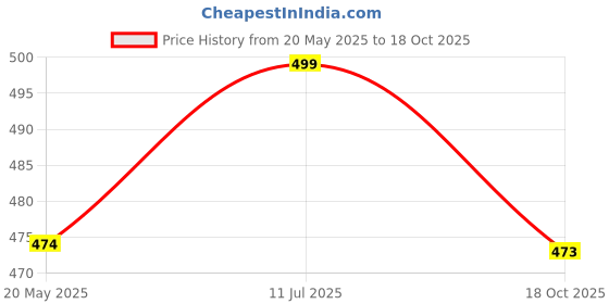 amazon.in Tik Tok Wears Girls Leggings Pack of Five (5) pcs Price History Graph from 20 May 2025 to 18 Oct 2025