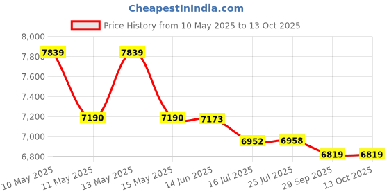 amazon.in Tikaton Arm Blaster with Wrist Wraps for Biceps & Triceps, Adjustable Bicep Isolator Arm Curl Blaster for Big Arms Bodybuilding & Weightlifting, Thick Aluminum Biceps Workout Equipment Price History Graph from 10 May 2025 to 13 Oct 2025