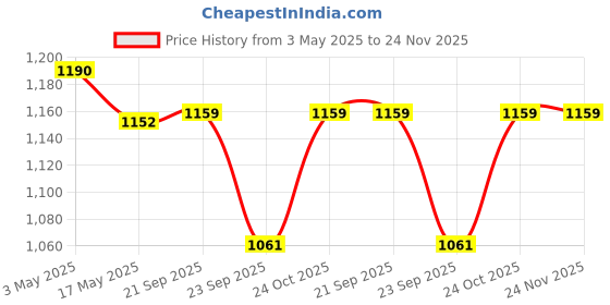 amazon.in Tikitoro Kids Daily Essentials Combo,100% Vegan Nourishing Body Wash & Conditioning Shampoo, No Parabens & Sulphates (Age: 4+ Years) (300 ml x 2) Price History Graph from 3 May 2025 to 23 Nov 2025