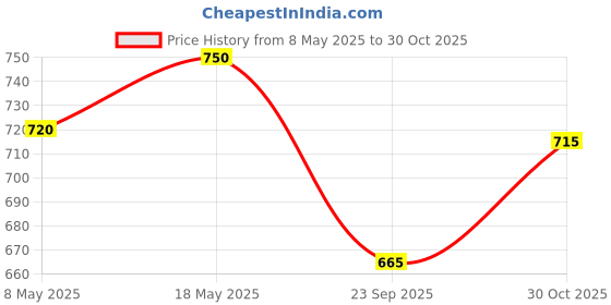 amazon.in Tikitoro Kids Mineral Sunscreen SPF 30 PA+++| Hypoallergenic & Dermatologist Tested| Chamomile, Niacinamide & Zinc Oxide| Prevents Tanning & Hydrates Skin| 100% Vegan| No Parabens & Sulphates (75 ml) Price History Graph from 8 May 2025 to 30 Oct 2025