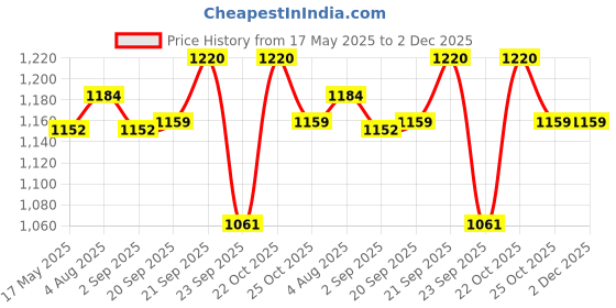 amazon.in Tikitoro Kids Nourishing Body Wash 100% Vegan with Almond, Calendula, Pomegranate Extract, Cleanses, Moisturizes & Nourishes Skin with No Parabens & Sulphates (Age: 4+ Years) (300 ml x 2) Price History Graph from 17 May 2025 to 1 Dec 2025